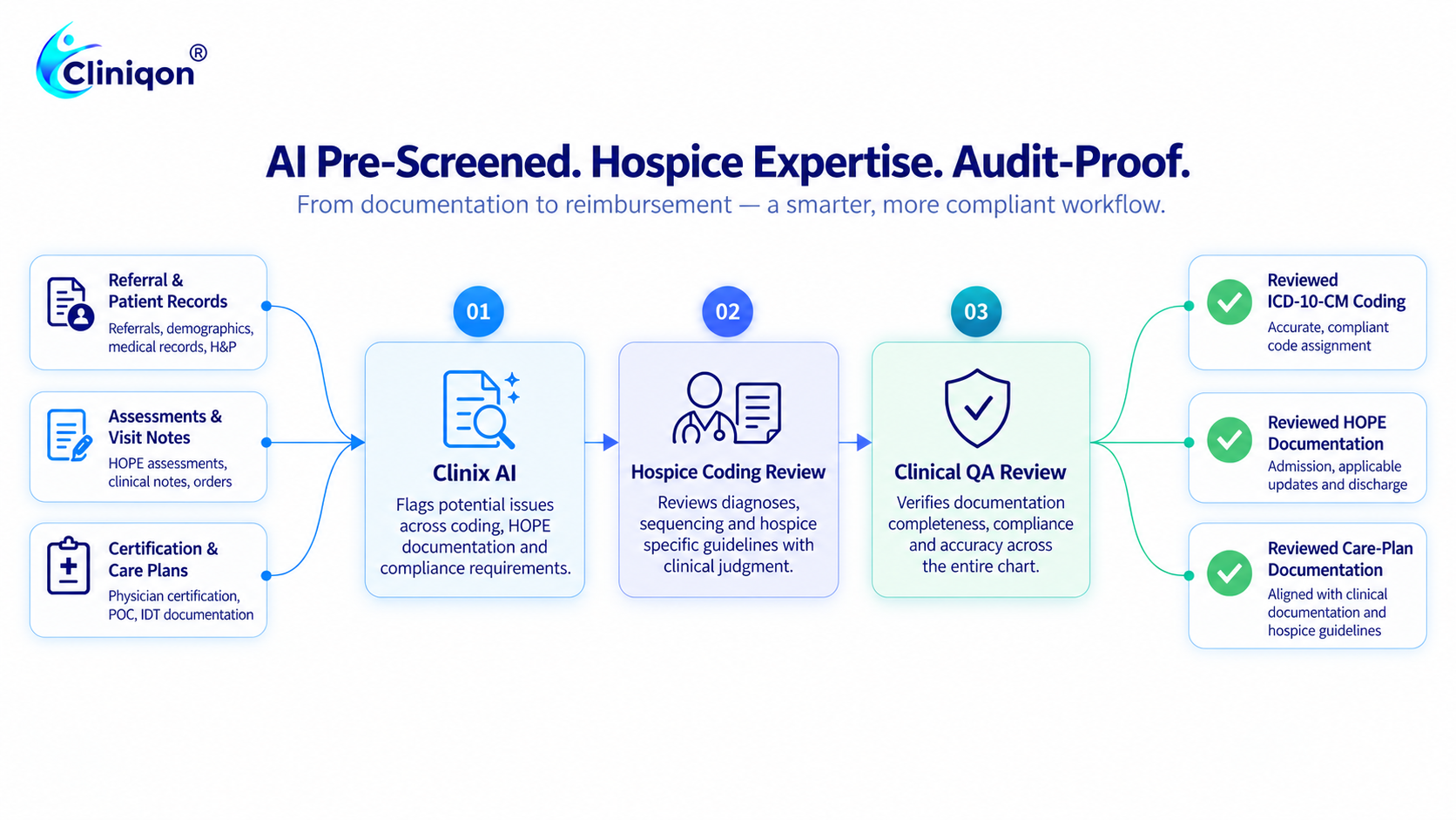 AI-powered Hospice Workflow Diagram